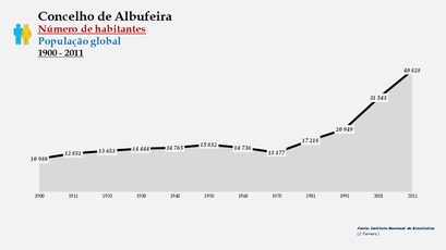 Albufeira - Número de habitantes (global) 1900-2011