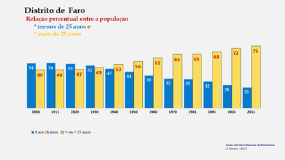 Distrito de Faro - Evolução comparada da população com menos e mais de 25 anos