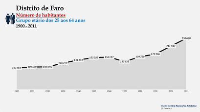 Distrito de Faro - Número de habitantes (25-64 anos)