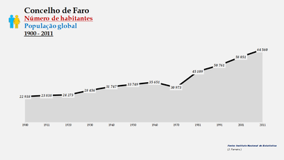 Faro - Número de habitantes (global) 1900-2011