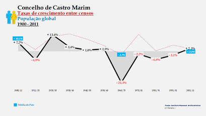 Castro Marim – Taxa de crescimento populacional entre censos (global) 1900-2011