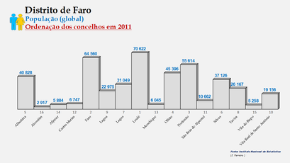 Distrito de Faro - Número de habitantes dos concelhos em 2011 (global)
