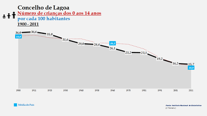 Lagoa - Evolução da percentagem do grupo etário dos 0 aos 14 anos, entre 1900 e 2011