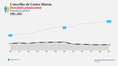 Castro Marim - Densidade populacional (global) 1900-2011