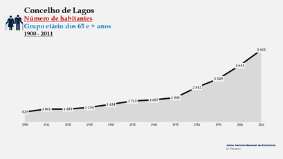 Lagos - Número de habitantes (65 e + anos) 1900-2011