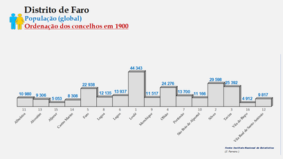 Distrito de Faro - Número de habitantes dos concelhos em 1900 (global)