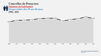 Penacova - Número de habitantes (25-64 anos) 1900-2011