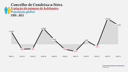 Condeixa-a-Nova - Variação do número de habitantes (global) 1900-2011