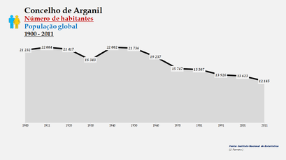 Arganil - Número de habitantes (global) 1900-2011