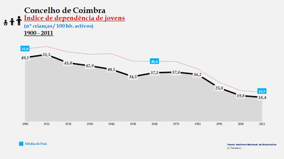 Coimbra - Índice de dependência de jovens 1900-2011