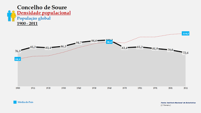 Soure - Densidade populacional (global) 1900-2011