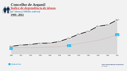 Arganil - Índice de dependência de idosos 1900-2011