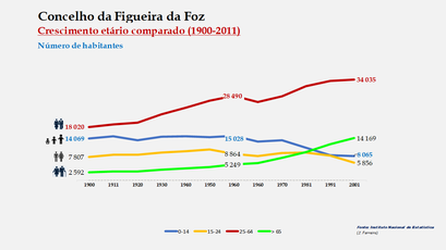 Figueira da Foz - Distribuição da população por grupos etários (comparada) 1900-2011