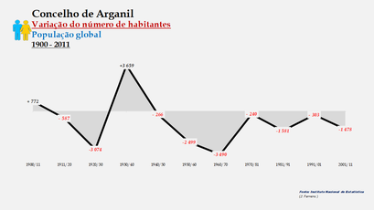 Arganil - Variação do número de habitantes (global) 1900-2011