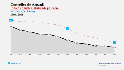 Arganil - Índice de sustentabilidade potencial 1900-2011