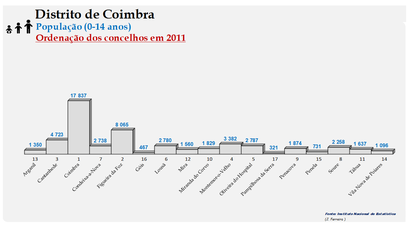 Distrito de Coimbra - Número de habitantes dos concelhos em 2011 (0-14 anos)