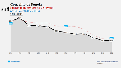 Penela - Índice de dependência de jovens 1900-2011