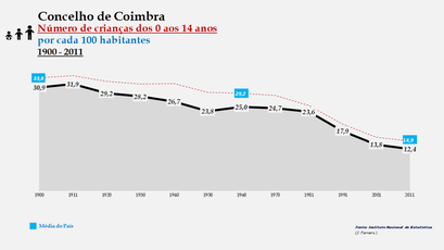 Coimbra - Evolução da percentagem do grupo etário dos 0 aos 14 anos, entre 1900 e 2011