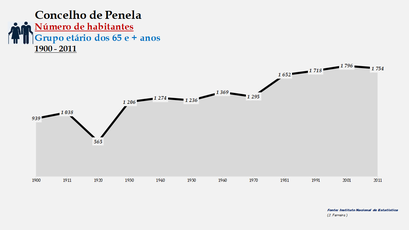 Penela - Número de habitantes (65 e + anos) 1900-2011