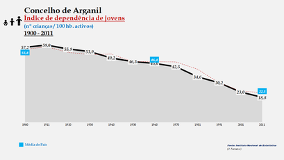 Arganil - Índice de dependência de jovens 1900-2011