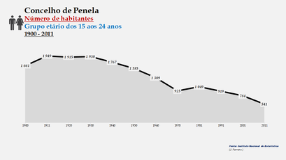 Penela - Número de habitantes (15-24 anos) 1900-2011