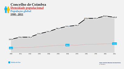 Coimbra - Densidade populacional (global) 1900-2011