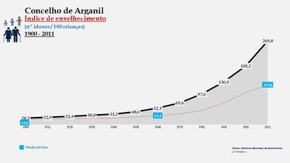 Arganil - Índice de envelhecimento 1900-2011