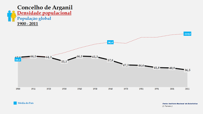 Arganil - Densidade populacional (global) 1900-2011