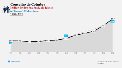 Coimbra - Índice de dependência de idosos 1900-2011