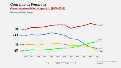 Penacova - Distribuição da população por grupos etários (comparada) 1900-2011