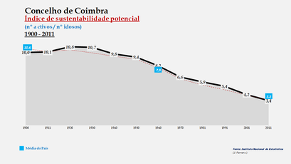 Coimbra - Índice de sustentabilidade potencial 1900-2011