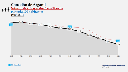 Arganil – Taxa de crescimento populacional entre censos (global) 1900-2011