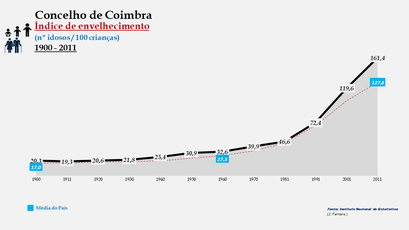Coimbra - Índice de envelhecimento 1900-2011