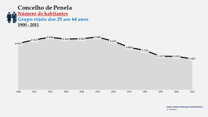 Penela - Número de habitantes (25-64 anos) 1900-2011