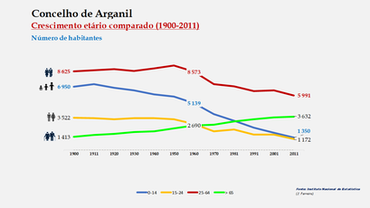 Arganil - Evolução da percentagem do grupo etário dos 0 aos 14 anos, entre 1900 e 2011