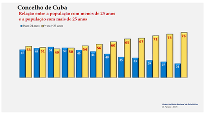 Cuba - Distribuição da população por grupos etários (< e > 25 anos) 1900-2011