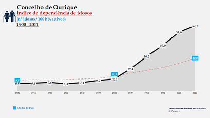 Ourique - Índice de dependência de idosos 1900-2011
