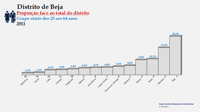 Distrito de Beja - Proporção de cada concelho face ao total da população (25-64 anos) do distrito (2011)