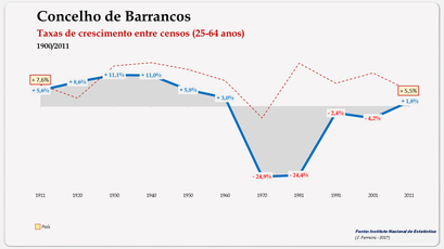 Barrancos – Taxa de crescimento populacional entre censos (25-64 anos) 1900-2011