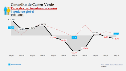 Castro Verde – Taxa de crescimento populacional entre censos (global) 1900-2011