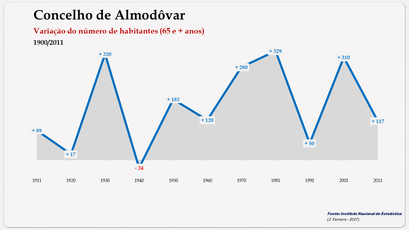 Almodôvar - Variação do número de habitantes (65 e + anos) 1900-2011