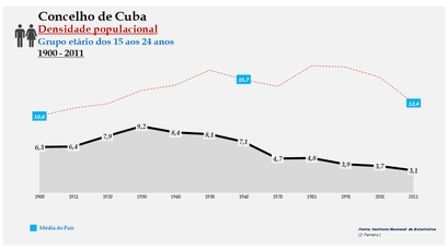 Cuba - Densidade populacional (15-24 anos) 1900-2011