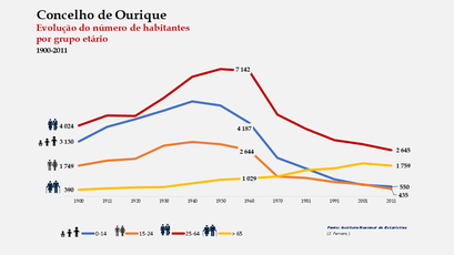 Ourique - Distribuição da população por grupos etários (comparada) 1900-2011