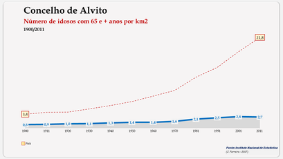 Alvito - Densidade populacional (65 e + anos) 1900-2011