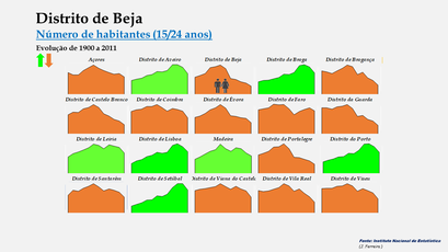 Distrito de Beja - Número de habitantes (15-24 anos)