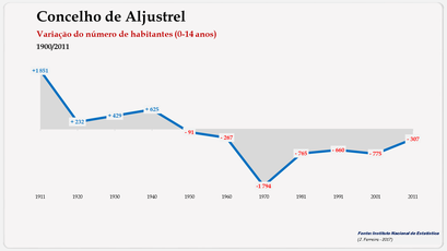 Aljustrel - Variação do número de habitantes (0-14 anos) 1900-2011