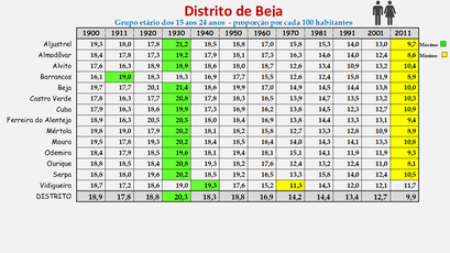 Distrito de Beja – Proporção da população com idade entre os 15 e os 24 anos em cada concelho (1900-2011)