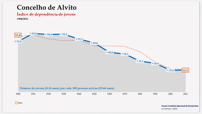 Alvito - Índice de dependência de jovens 1900-2011