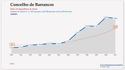 Barrancos - Índice de dependência de idosos 1900-2011