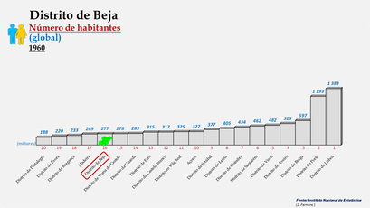 Distrito de Beja - Posição dos concelhos em 1960 (global)
